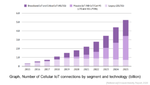 Graph, Number of Cellular IoT connections by segment and technology (billion)