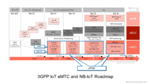 3GPP IoT eMTC and NB-IoT Roadmap