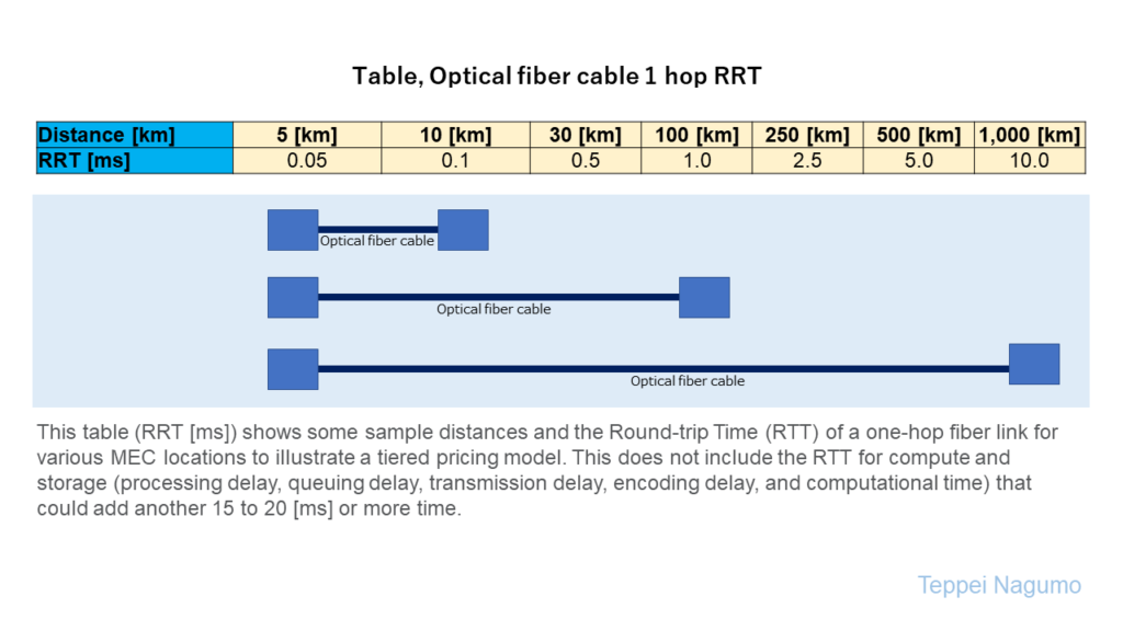 Table, Optical fiber cable 1 hop RRT