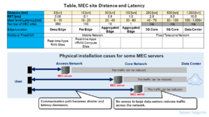 Table, MEC site Distance and User level Latency, Physical installation cases for some MEC servers