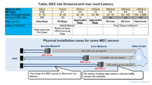 MEC site Distance and User level Latency
