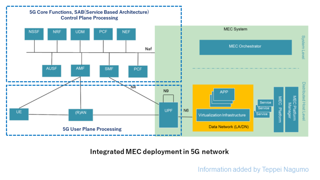 Integrated MEC deployment in 5G network