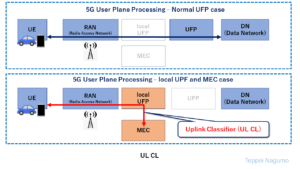 Uplink Classifier (UL CL)
