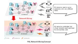 Network Slicing Concept
