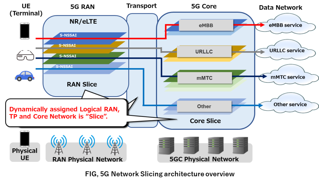 5gとは ネットワークスライシング Network Slicing とは Teppei Log