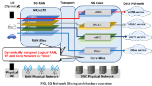 5G Network Slicing architecture overview