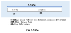 S-NSSAI: Single-Network Slice Selection Assistance Information