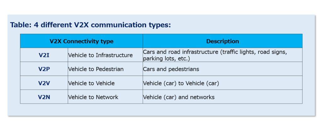 Table: 4 different V2X communication types:
