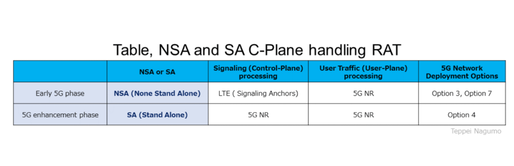 Table, NSA and SA C-Plane handling RAT