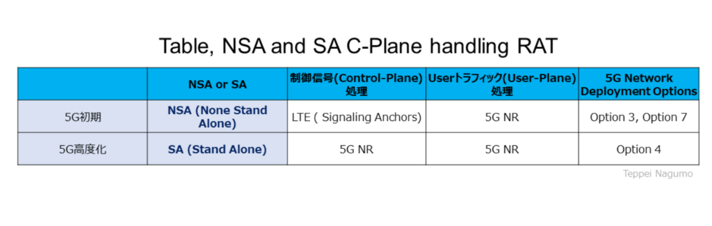 Table, NSA and SA C-Plane handling RAT