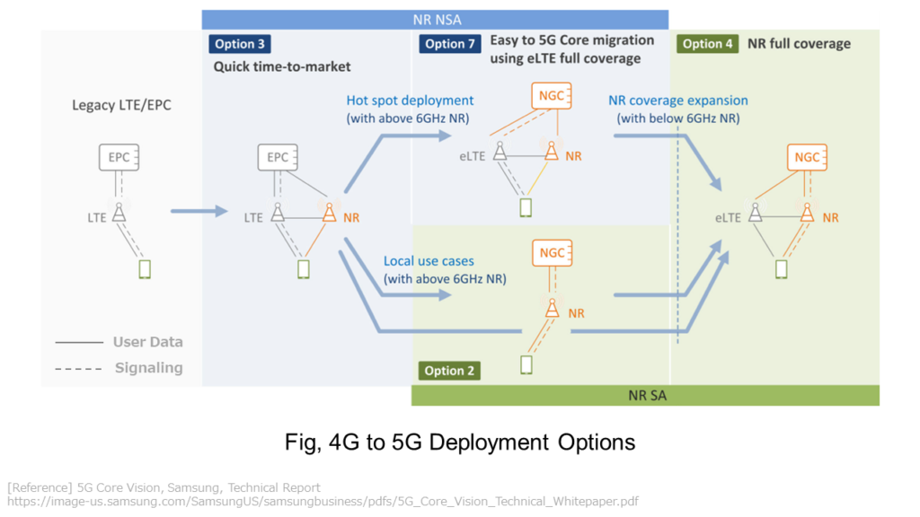 Fig, 4G to 5G Deployment Options