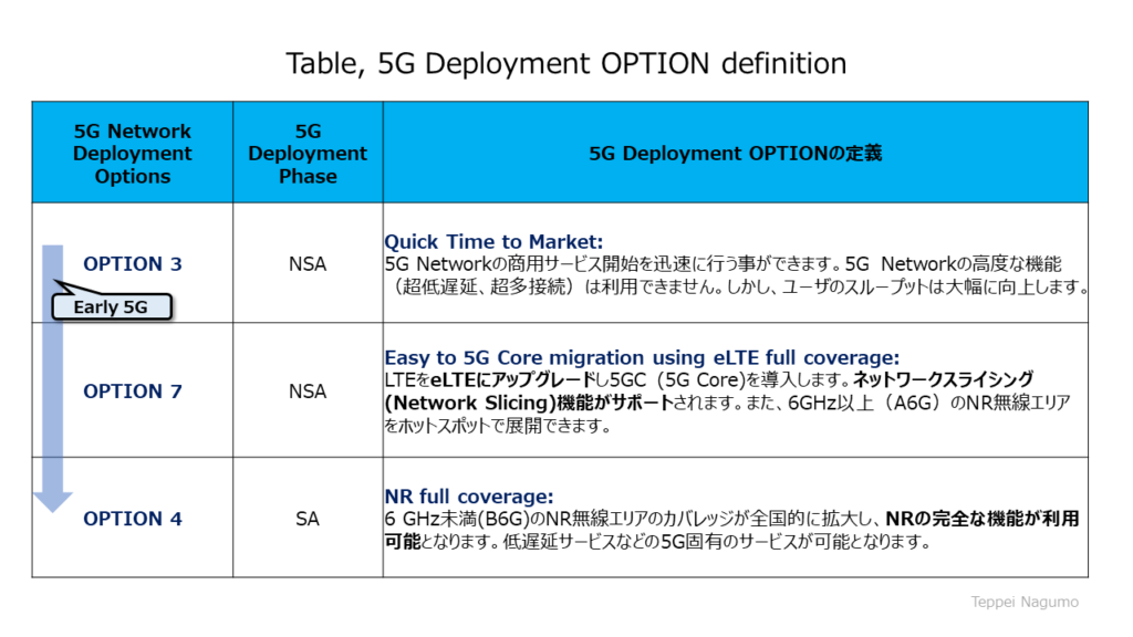 Table, 5G Deployment OPTION definition