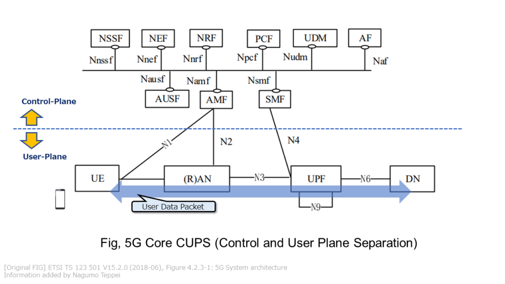 Fig, 5G Core SBA (Service Based Architecture)