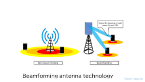 Beamforming antenna technology