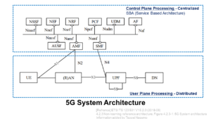 5G System Architecture