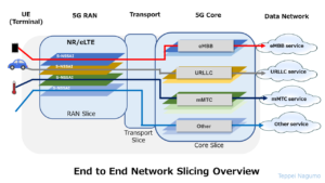 End to End Network Slicing Overview