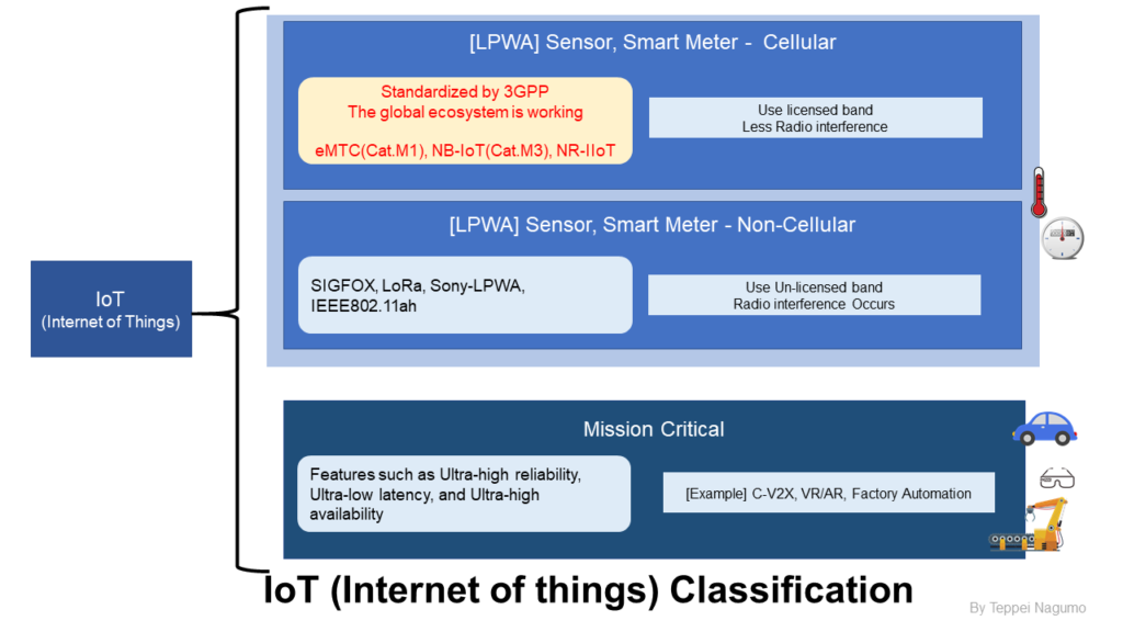 IoT (Internet of things) Classification