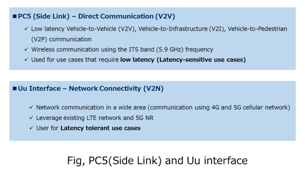 Fig, PC5(Side Link) and Uu interface