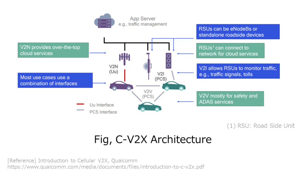 Fig, C-V2X Architecture