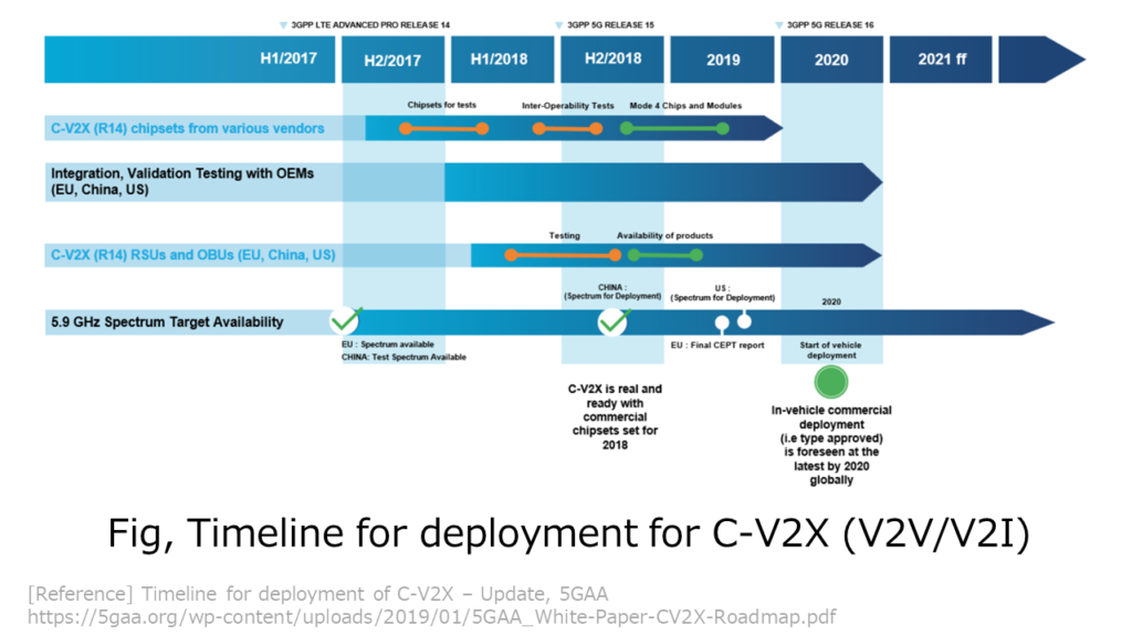 Fig, Timeline for deployment for C-V2X (V2V/V2I)