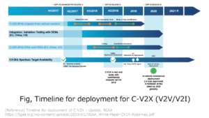 Fig, Timeline for deployment for C-V2X (V2V/V2I)