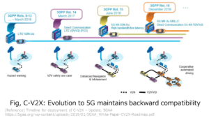 Fig, C-V2X: Evolution to 5G maintains backward compatibility