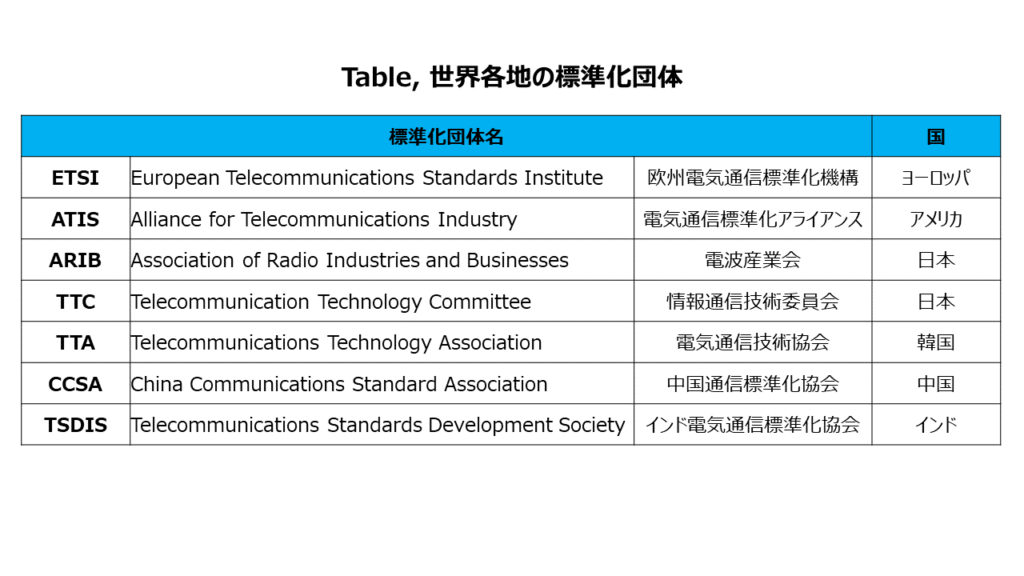 Table, Standards Developing Organization (SDO)