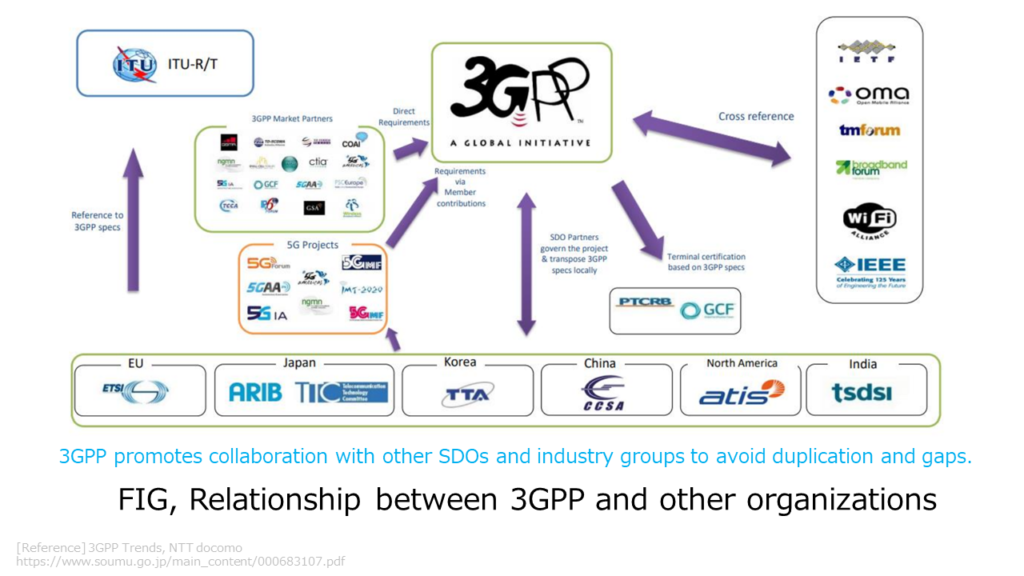FIG, Relationship between 3GPP and other organizations