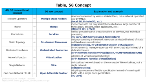Table, 5G Concept