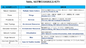 Table, 5G Concept