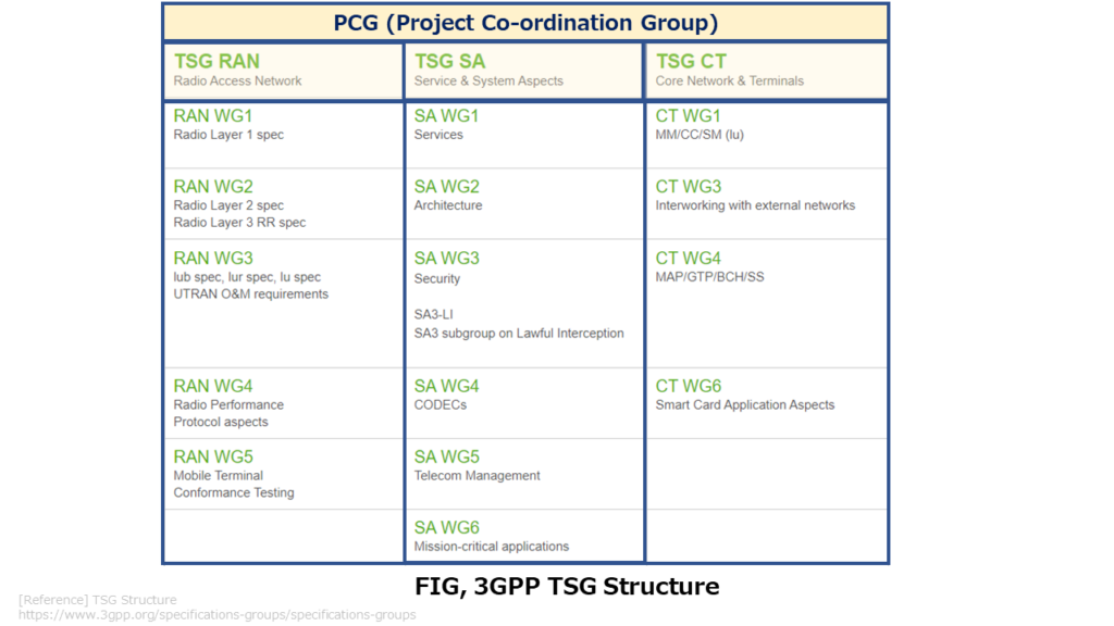 FIG, 3GPP TSG Structure