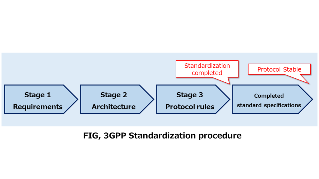 FIG, 3GPP Standardization procedure