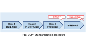 FIG, 3GPP Standardization procedure