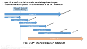 FIG, 3GPP Standardization schedule