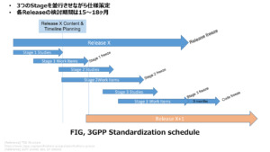 FIG, 3GPP Standardization schedule