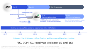 FIG, 3GPP 5G Roadmap (Release-15 and 16)