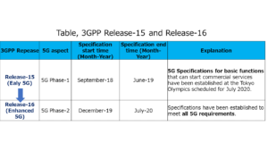Table, 3GPP Release-15 and Release-16