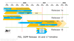 FIG, 3GPP Release 16 and 17 timeline