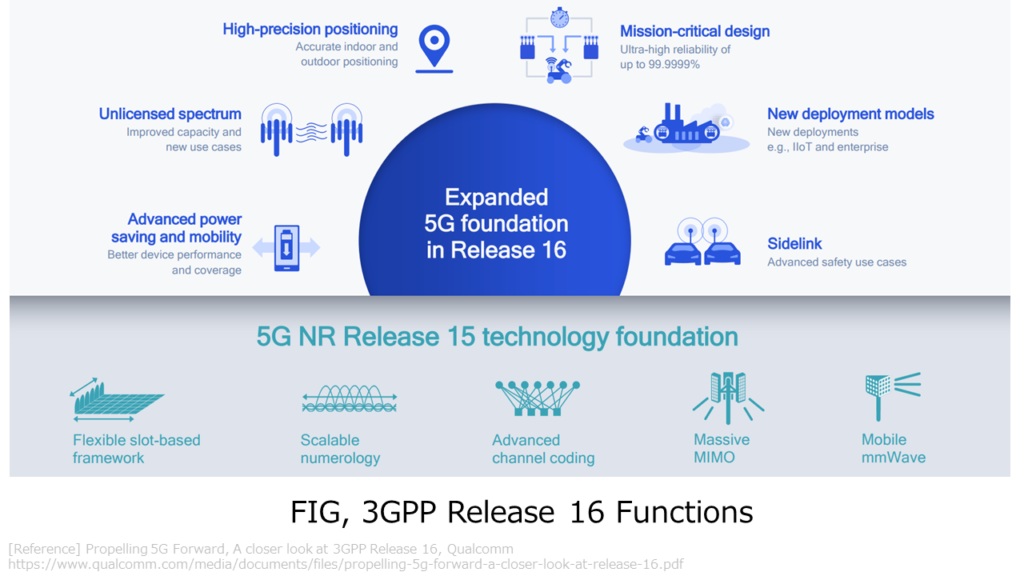 FIG, 3GPP Release 16 Functions