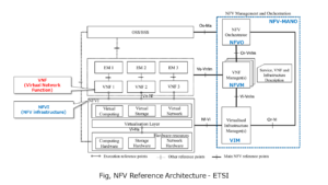 Fig, NFV Reference Architecture - ETSI