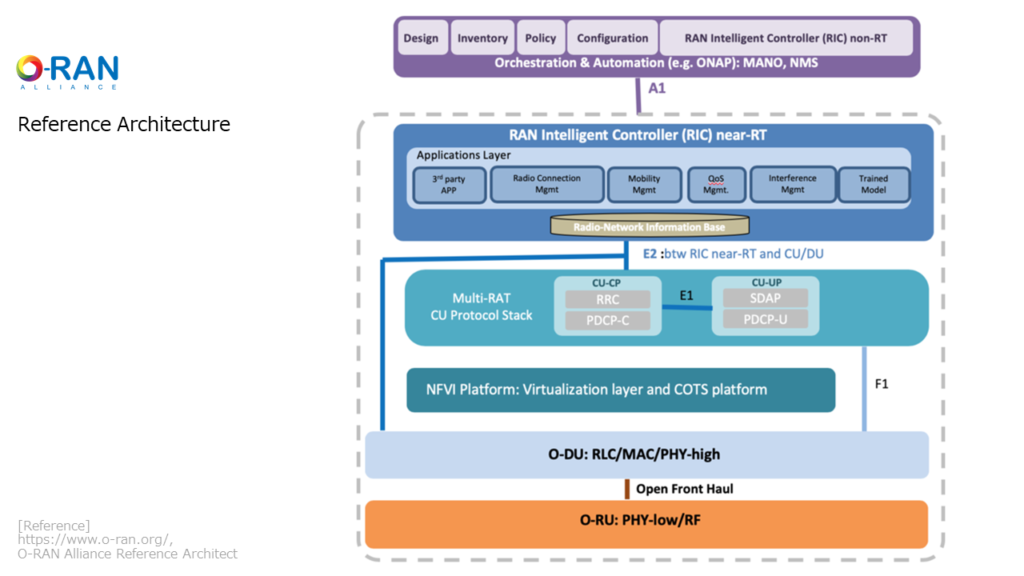 [Reference] https://www.o-ran.org/, O-RAN Alliance Reference Architecture