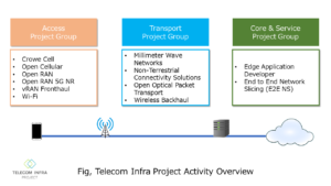 Fig, Telecom Infra Project Activity Overview