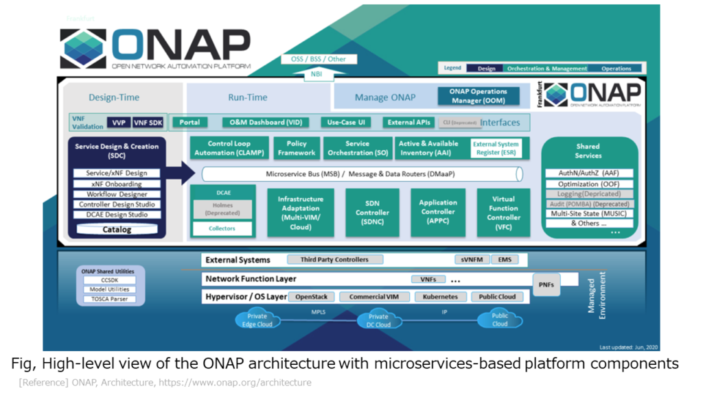 Fig, High-level view of the ONAP architecture with microservices-based platform components [Reference] ONAP, Architecture, https://www.onap.org/architecture