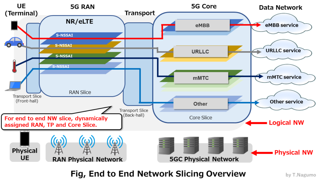 Fig, End to End Network Slicing Overview