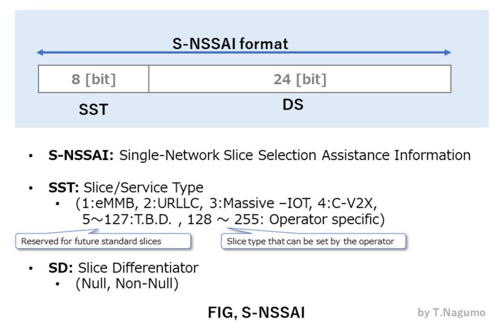 FIG, S-NSSAI