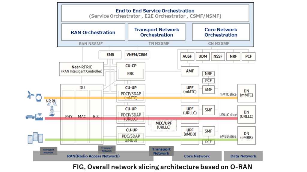 FIG, Overall network slicing architecture based on O-RAN