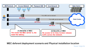 Fig, MEC deferent deployment scenario and Physical installation location