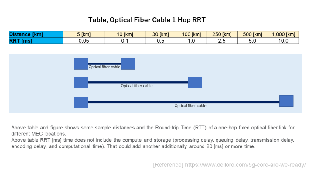 Table, Optical Fiber Cable 1 Hop RRT