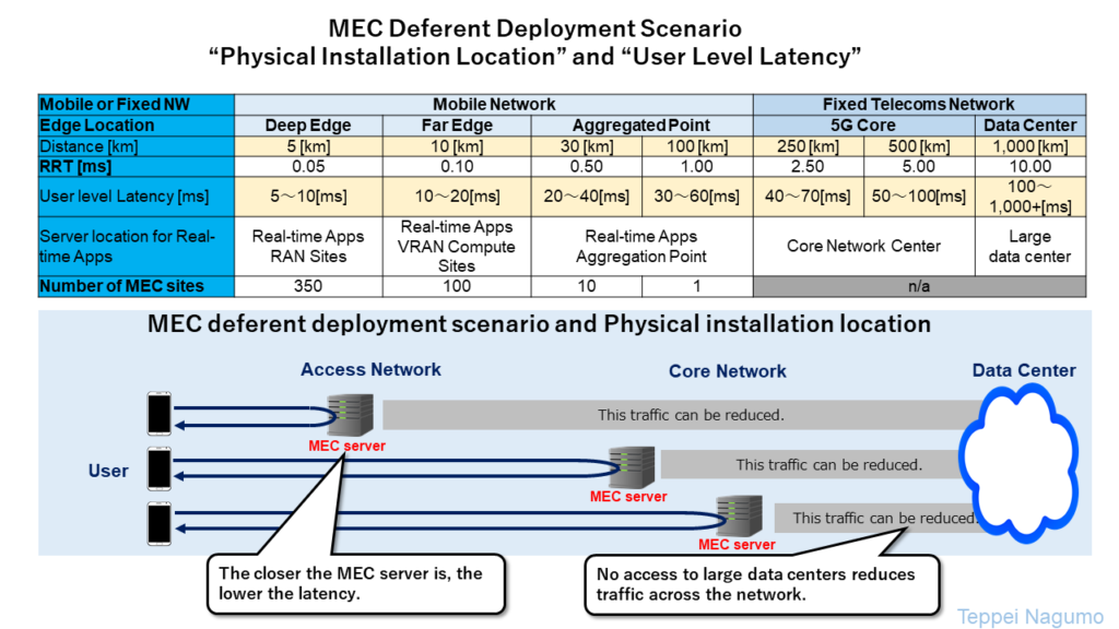 Fig and Table, MEC Physical Installation Location and User Level Latency