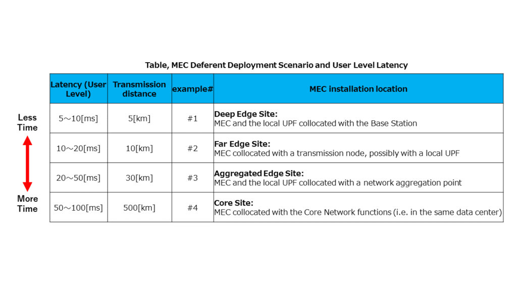 Table, Examples of the physical deployment of MEC (J)